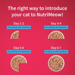 NutriMeow Kitten Food Trial Pack of 2 (80 gm each)