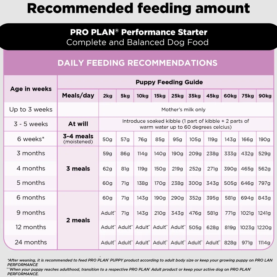 PURINA PRO PLAN Mother & Puppy Performance Starter Kit Dry Food For Dog