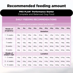 PURINA PRO PLAN Mother & Puppy Performance Starter Kit Dry Food For Dog