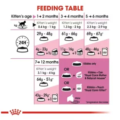 Royal Canin Kitten Dry Cat Food