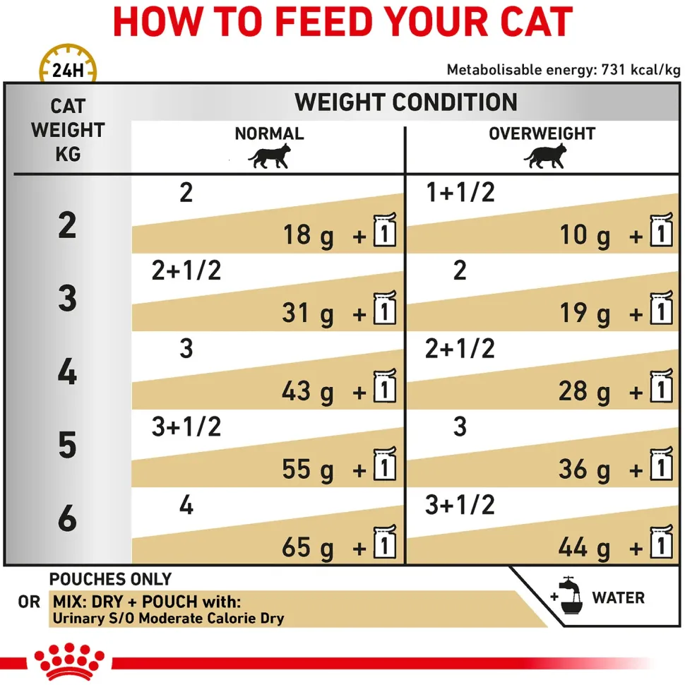 Royal Canin Veterinary Urinary S/O Moderate Calories Dry Food For Cat - 1.5 kg